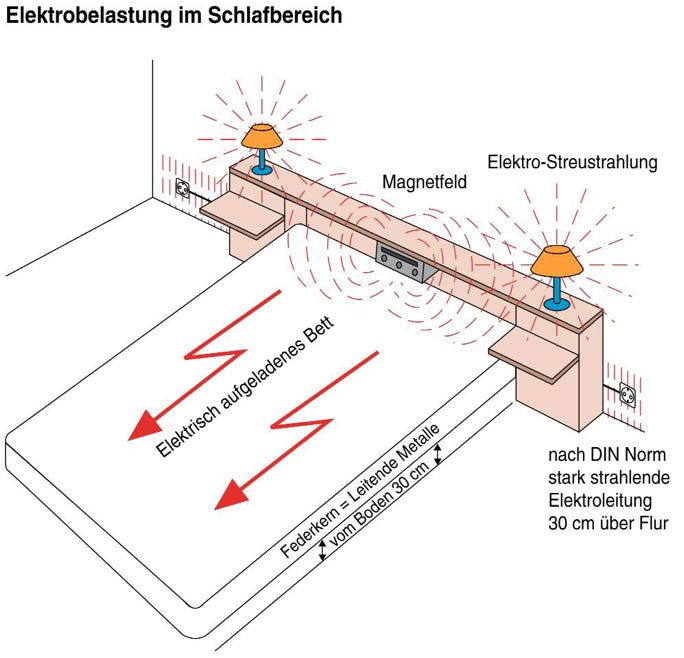Um eine erholsame und gesunde Nachtruhe sicherzustellen, laute unsere Empfehlung die Stromversorgung im Schlafbereich durch den Einbau von zweipoligen Netzfreischaltern  zu unterbrechen. 