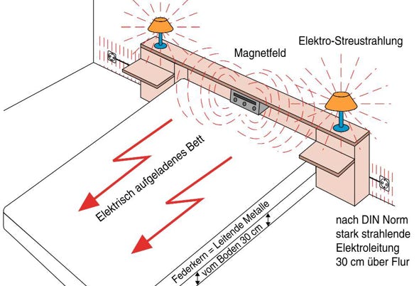 Technische und natürliche Strahlung im Schlafbereich  können beinflussen die Gesundheit  der Menschen haben.