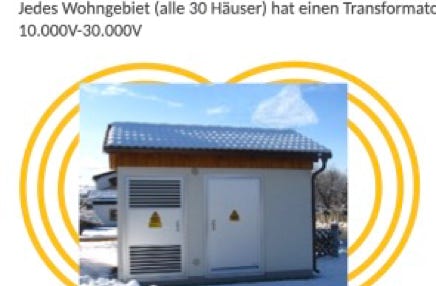 Trafostation erzeugt elektromagnetische Felder